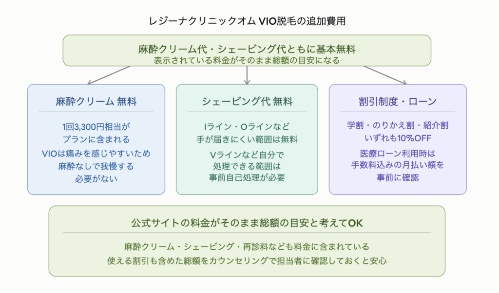 レジーナクリニックオムのVIO脱毛における追加費用を示した図解。麻酔クリーム代・シェービング代ともに基本無料で表示されている料金がそのまま総額の目安になる。麻酔クリームは1回3,300円相当がプランに含まれVIOは痛みを感じやすい部位のため麻酔なしで我慢する必要がない。シェービングはIラインやOラインなど手が届きにくい範囲は無料だがVラインなど自分で処理できる範囲は事前自己処理が必要。割引制度は学割・のりかえ割・紹介割がいずれも10%OFFで医療ローン利用時は手数料込みの月払い額を事前に確認しておくことが重要。麻酔クリーム・シェービング・再診料なども料金に含まれており使える割引も含めた総額をカウンセリングで確認しておくと安心。
