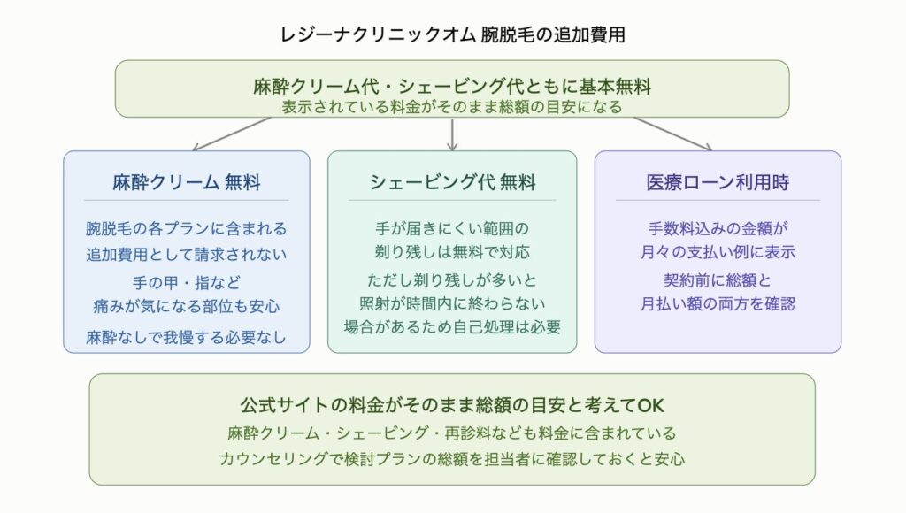 レジーナクリニックオムの腕脱毛における追加費用を示した図解。麻酔クリーム代・シェービング代ともに基本無料で表示されている料金がそのまま総額の目安になる。麻酔クリームは腕脱毛の各プランに含まれ追加費用として請求されないため手の甲や指など痛みが気になる部位も麻酔なしで我慢する必要がない。シェービングは手が届きにくい範囲の剃り残しは無料で対応してもらえるが剃り残しが多いと照射が時間内に終わらない場合があるため手が届く範囲は自己処理が必要。医療ローン利用時は手数料込みの金額が月々の支払い例として表示されるため契約前に総額と月払い額の両方を確認することが重要。公式サイトの料金がそのまま総額の目安と考えてよく麻酔クリーム・シェービング・再診料なども料金に含まれている。