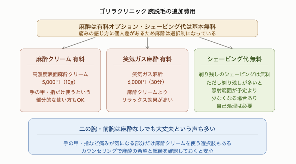 ゴリラクリニックの腕脱毛における追加費用を示した図解。麻酔は有料オプションでシェービング代は基本無料。痛みの感じ方に個人差があるため麻酔は選択制になっている。麻酔クリームは高濃度表面麻酔クリームが5,000円（10g）で手の甲や指だけ部分的に使う選択肢もある。笑気ガス麻酔は6,000円（30分）で麻酔クリームよりリラックス効果が高い。シェービングは剃り残しがあっても基本無料だが剃り残しが多いと照射範囲が予定より少なくなる場合があるため自己処理は必要。二の腕や前腕は麻酔なしでも大丈夫という声も多く手の甲や指など痛みが気になる部分だけ麻酔クリームを使う方法もある。カウンセリングで麻酔の希望と総額を確認しておくと安心。