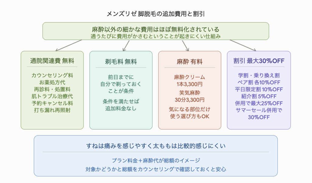 メンズリゼ脚脱毛の追加費用と割引を4つに整理した図解。麻酔以外の細かな費用はほぼ無料化されており通うたびに費用がかさむということが起きにくい仕組み。①通院関連費はカウンセリング料・お薬処方代・再診料処置料・肌トラブル治療代・予約キャンセル料・打ち漏れ再照射が無料。②剃毛料は前日までに自分で剃っておくことが条件で追加料金なし。③麻酔は有料で麻酔クリームが1本3,300円・笑気麻酔が30分3,300円で気になる部位だけ使う選び方もできる。④割引は学割・乗り換え割・ペア割が各10%OFF、平日限定割が10%OFF、紹介割が5%OFFで併用すると最大25%OFF、サマーセール併用で最大30%OFFまで下がる。すねは骨に近く皮膚が薄いため痛みを感じやすく太ももは比較的感じにくい部位で、プラン料金に麻酔代を足したものが総額のイメージ。対象かどうかと総額をカウンセリングで確認しておくと安心。